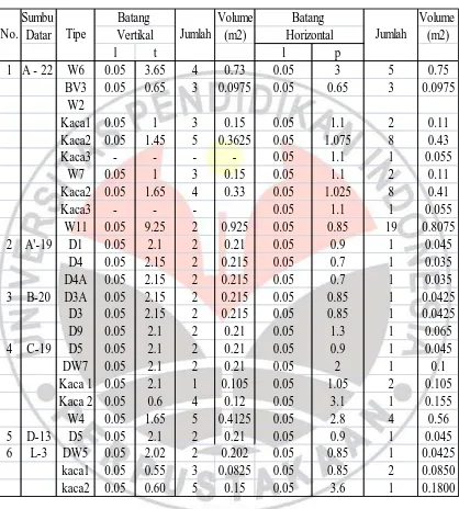 Tabel 3.10 Perhitungan volume Kusen Pintu dan Jendela Lantai 3 pada sumbu Datar 