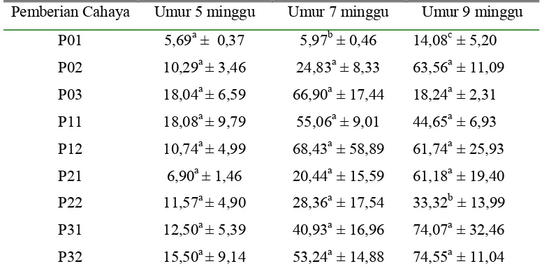 Tabel 2  Rataan kadar estrogen (pg/ml) dalam serum pada puyuh umur 5, 7, dan 9 minggu setelah pemberian cahaya monokromatik  