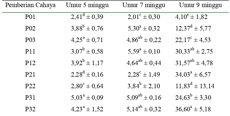 Tabel 3  Perkembangan panjang saluran telur (cm) pada puyuh umur 5, 7, dan 9 minggu setelah pemberian cahaya monokromatik  