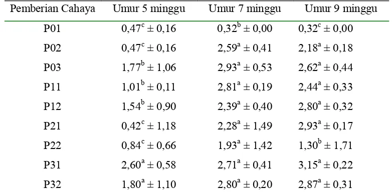 Tabel 4  Rataan bobot saluran telur (g) pada puyuh umur 5, 7, dan 9 minggu                setelah pemberian cahaya monokromatik  