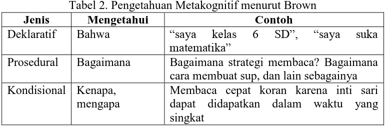 Tabel 2. Pengetahuan Metakognitif menurut Brown Mengetahui Contoh 