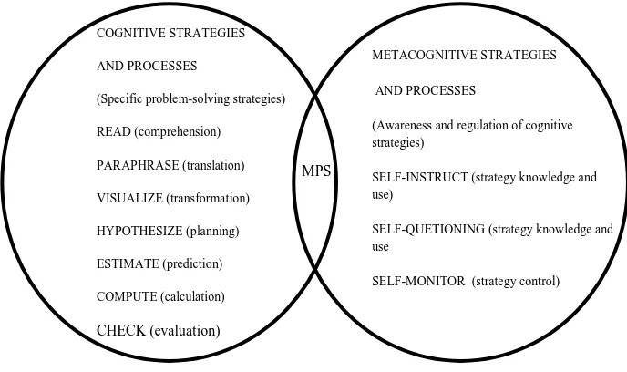 Gambar 1. Model Kognitif dan Metakognitif dari pemecahan masalah 