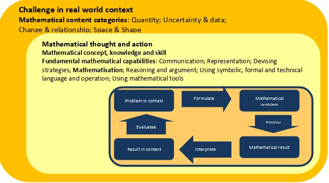 Gambar 2. Model Literasi Matematis (OECD, 2013:7) 
