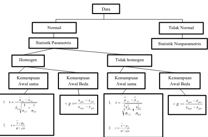 Gambar 3. Bagan Alur Teknik Analisis dengan Statistik Inferensial 