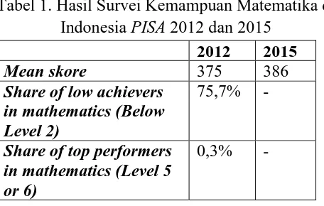 Tabel 1. Hasil Survei Kemampuan Matematika di Indonesia  2012 dan 2015 