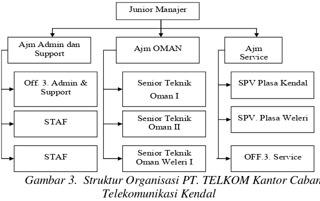 Gambar 3.  Struktur Organisasi PT. TELKOM Kantor Cabang 