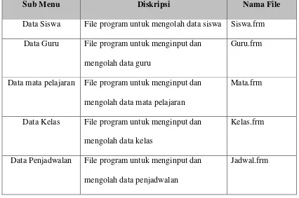 Tabel 5.4 Implementasi Sub Menu Proses
