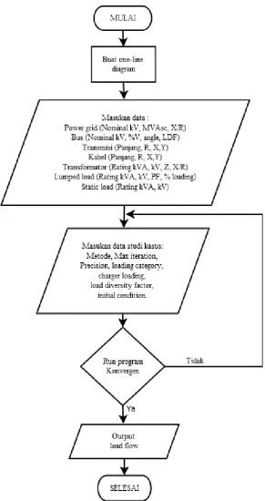 Gambar 4.5 Flowchart Studi Aliran Daya Menggunakan ETAP 7.5.0 