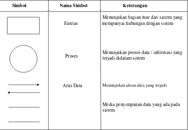 Tabel 3.2 Simbol Dalam DFD Yang Digunakan 