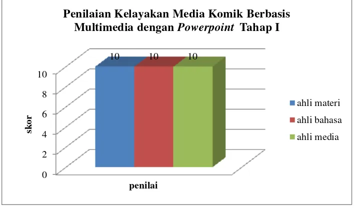 Gambar 4.8 Diagram Rekapitulasi Penilaian Kelayakan Media Tahap I 