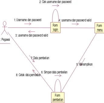 Gambar 4.15 Collaboration Diagram Pembelian 