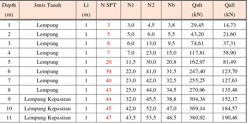 Tabel 4.3 Perhitungan daya dukung tiang pancang bulat diameter 0,5 m 