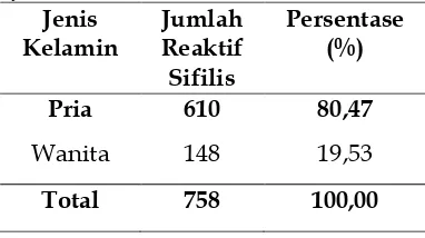 Tabel 4.3 Data Reaktif Sifilis di Palang Merah Indonesia Kota Bandung Tahun 2012-2013 Menurut Jenis Kelamin 