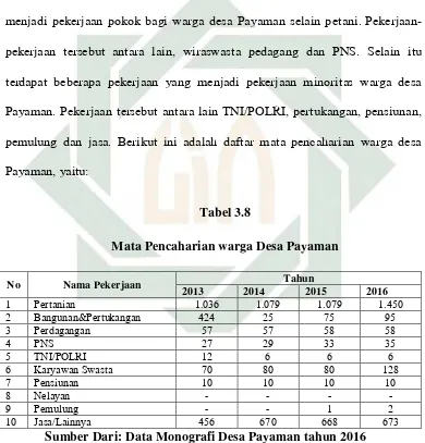 Tabel 3.8 Mata Pencaharian warga Desa Payaman 