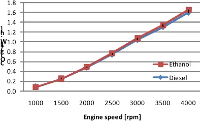 Figure 2 Emission of carbon monoxide 
