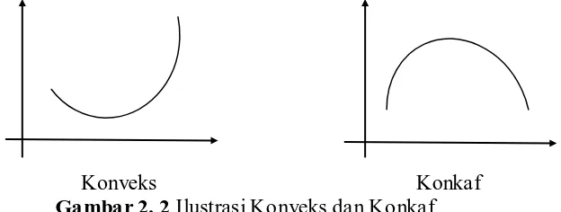 Gambar 2.1 merupakan ilustrasi dari himpunan konveks dan konkaf 