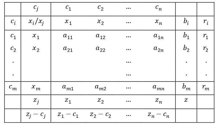Tabel 2. 1 Bentuk tabel simpleks 