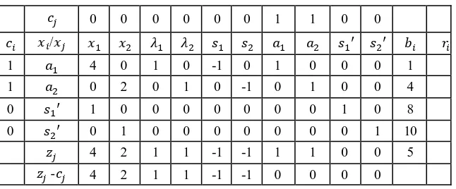 Tabel 3. 1 Tabel simpleks dengan metode wolfe