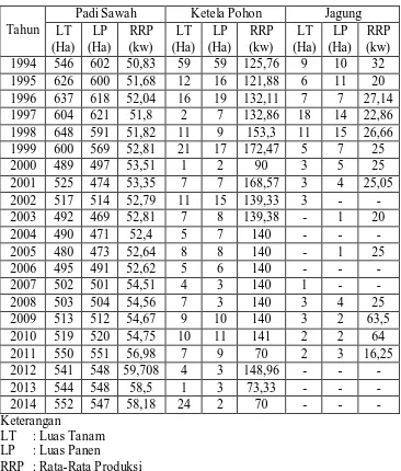 Tabel 3. 4 Data Luas Tanam, Luas Panen, dan Rata-rata Produksi Padi, Ketela Pohon dan Jagung tahun 1994-2014 