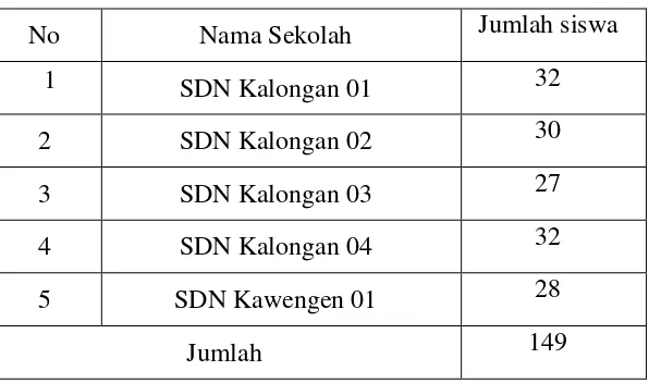 Tabel 3.1 Data siswa di SDN Gugus Ki Hajar Dewantara 