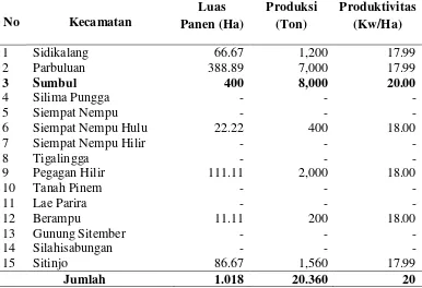 Tabel 3.1 Luas Panen, produksi dan Produktivitas Jeruk di Kabupaten Dairi 2011. 