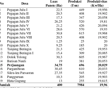 Tabel 3.2 Luas Panen, Produksi dan Produktivitas Jeruk di Kecamatan Sumbul 2012. 