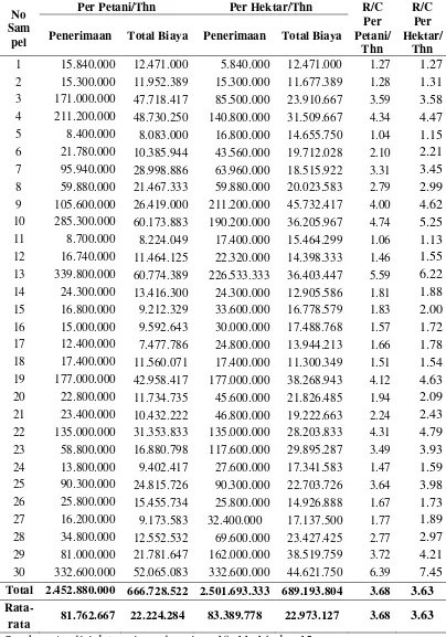 Tabel 5.1 Besar Revenue Per Cost Per Ha/Thn dan Per Petani/Thn Usahatani Jeruk 