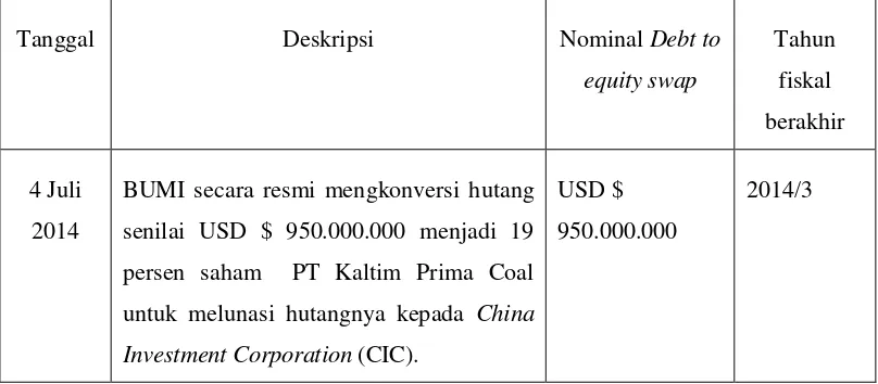 Tabel 1. Keterangan Peristiwa Debt To Equity Swap Yang Dilakukan PT Bumi    Resources Tbk 