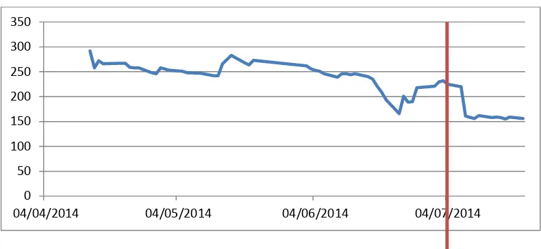 Gambar 2. Pergerakan Saham BUMI Pada Saat Dilakakukannya Restrukturisasi        Hutang Melalui Debt To Equity Swap 
