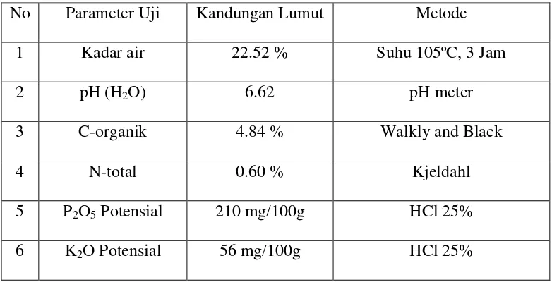 Tabel 1. Data hasil uji kandungan Lumut dari BPTP Yogyakarta: 