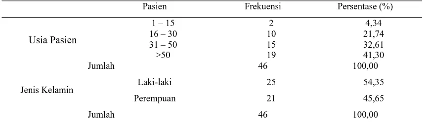 Tabel 2. Distribusi pasien ILO berdasarkan jenis kelamin dan usia di RSUD Dr.  Moewardi Januari - Juli 2015 
