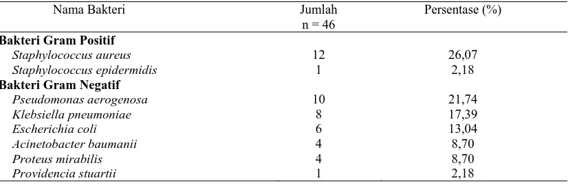 Tabel 3. Pola Kuman dari spesimen pus penderita ILO di RSUD Dr. Moewardi periode Januari - Juli 2015  