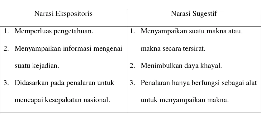 Tabel 2.1 Perbedaan Narasi Ekspositoris dan Narasi Sugestif (Gorys Keraf, 2008: 