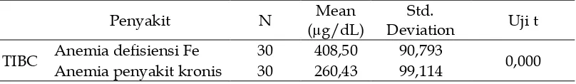 Tabel 4 Perbandingan Kadar Fe pada Anemia Defisiensi Fe dengan Anemia Penyakit Kronis 