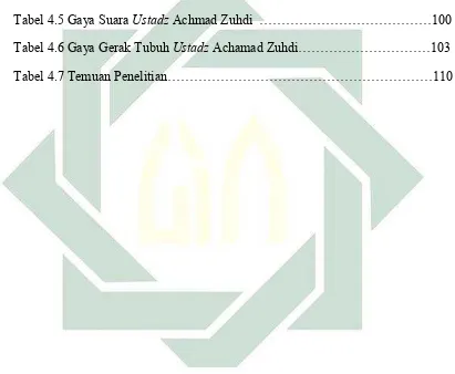 Tabel 4.5 Gaya Suara Ustadz Achmad Zuhdi  …………………………………100 