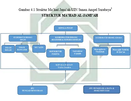 Gambar 4.1 Struktur Ma’had Jami’ah UIN Sunan Ampel Surabaya3 