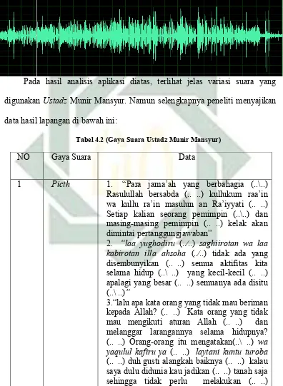 Tabel 4.2 (Gaya Suara Ustadz Munir Mansyur) 