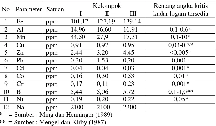 Tabel 2.  Kadar logam  total (ekstrak HClO4 + HNO3) pada tanah sawah di lokasi              penelitian di Blok Rancakeong 