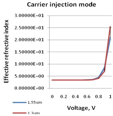 Fig.3, Effective refractive index change for increasing reverse bias voltage.
