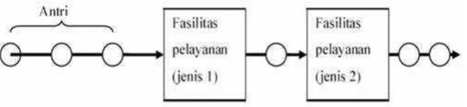 Gambar 2.2 Sistem Antrean Single Channel Single Phase 