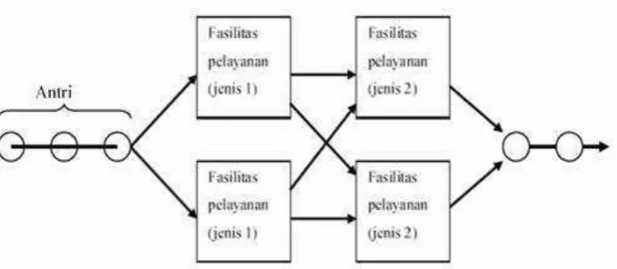 Gambar 2.4 Sistem Antrean Multiple Channel Single Phase 