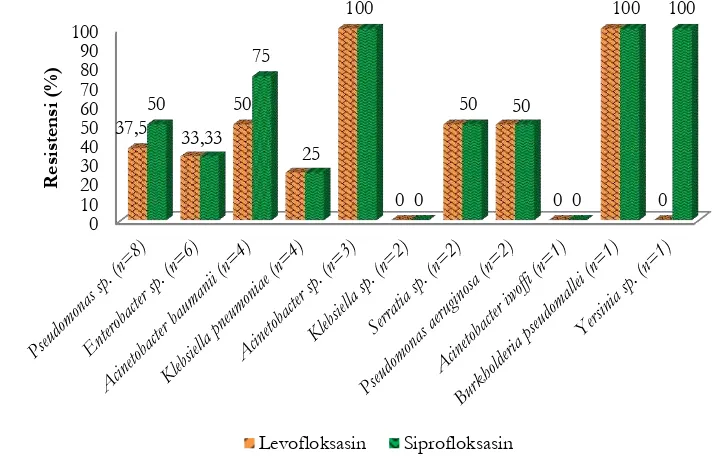 Gambar 3. Resistensi bakteri Gram positif terhadap amikasin dan gentamisin pada penderita pneumonia di Rumah Sakit X periode Agustus 2013-Agustus 2015 