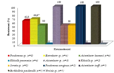 Gambar 5. Resistensi bakteri Gram positif terhadap levofloksasin dan siprofloksasin pada penderita pneumonia di Rumah  Sakit X periode Agustus 2013-Agustus 2015 