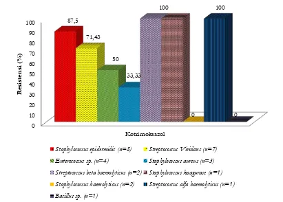 Gambar 7. Resistensi bakteri Gram positif terhadap kotrimoksazol pada penderita pneumonia di Rumah Sakit X periode  Agustus 2013-Agustus 2015 