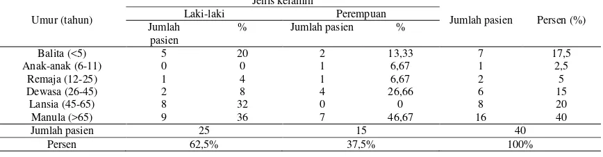 Tabel 1. Distribusi pasien pneumonia dengan hasil kultur positif berdasarkan umur dan jenis kelamin di RS X periode Agustus 2013-Agustus 2015 