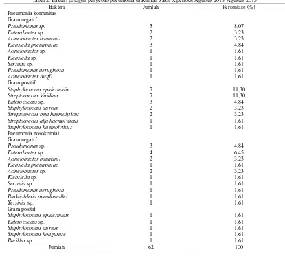 Gambar 1. Resistensi bakteri paling banyak diisolasi dari penderita pneumonia terhadap antibiotik golongan beta laktam di Rumah Sakit X periode Agustus 2013-Agustus 2015