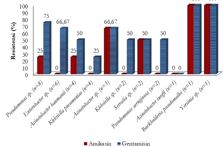 Gambar 2. Resistensi bakteri Gram negatif terhadap amikasin dan gentamisin pada penderita pneumonia di Rumah Sakit X periode Agustus 2013-Agustus 2015 