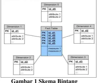 Gambar 1 Skema Bintang 