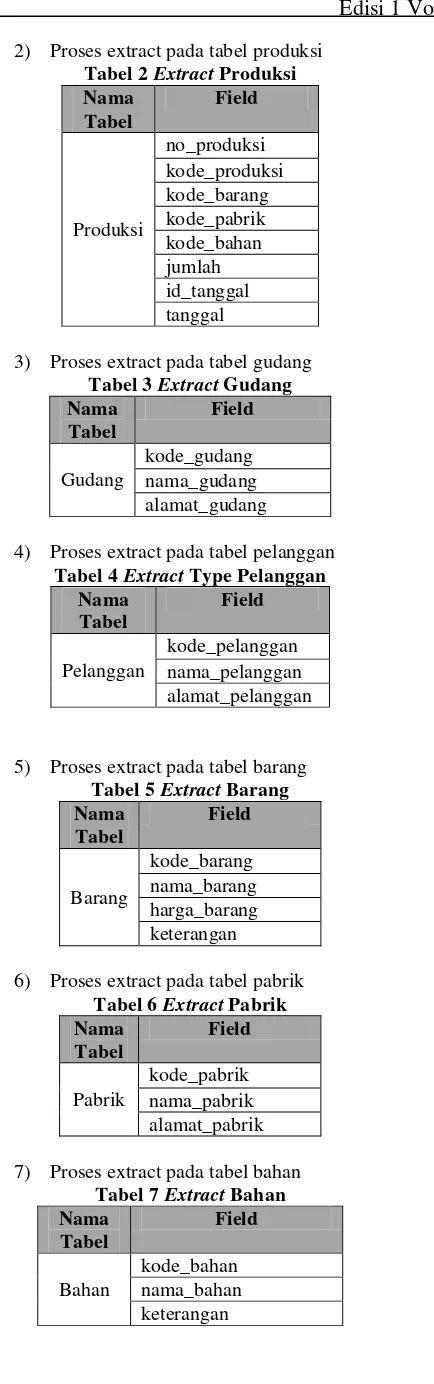 Tabel 3 Extract Gudang 