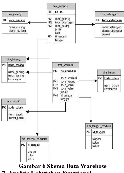 Gambar 6 Skema Data Warehose 